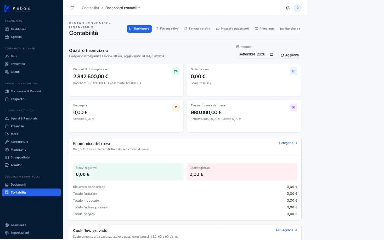 KEDGE, dashboard della contabilità con quadro finanziario, importi da incassare e da pagare, economico del mese e flusso di cassa previsto.