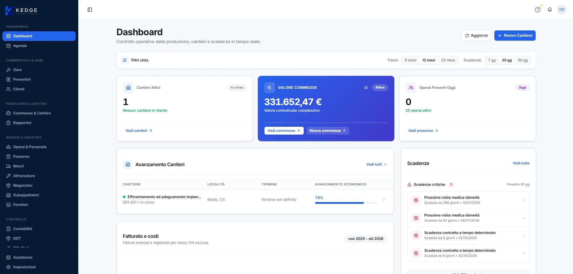 Dashboard di KEDGE con cantieri attivi, valore delle commesse, operai presenti, avanzamento dei cantieri e scadenze critiche.