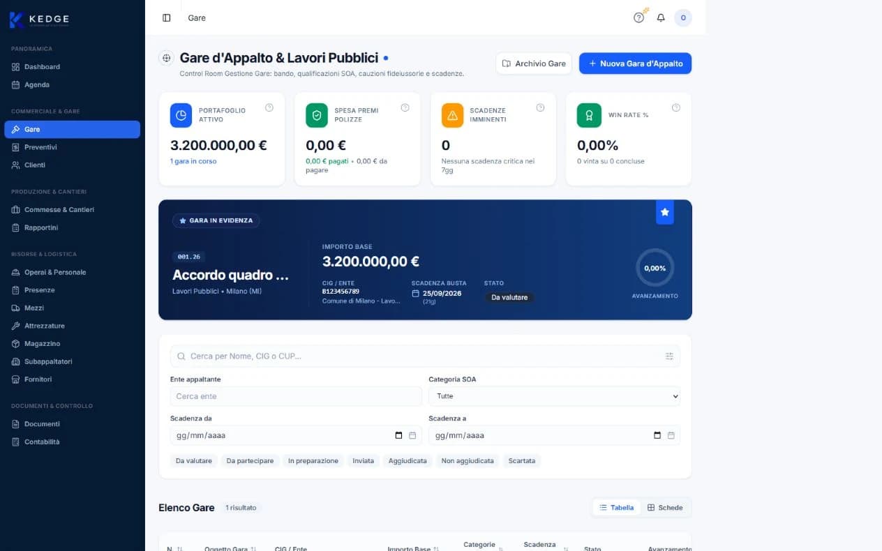 KEDGE, sezione Gare d’appalto e lavori pubblici con portafoglio attivo, scadenze, gara in evidenza e filtri per ente e categoria SOA.