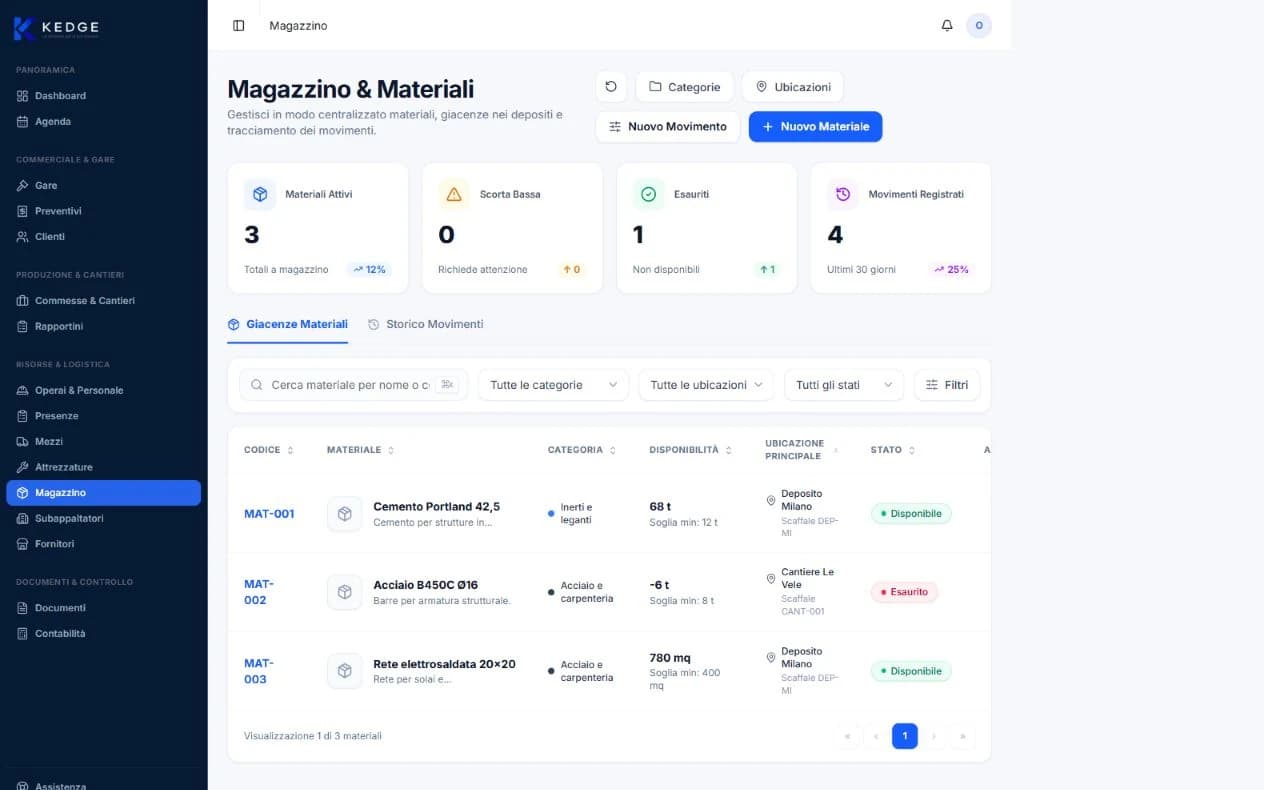 KEDGE, magazzino e materiali con indicatori di giacenza, scorte basse, materiali esauriti ed elenco dei materiali con disponibilità e ubicazione.